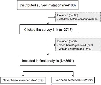 Pre-Procedural Anxiety and Associated Factors Among Women Seeking for Cervical Cancer Screening Services in Shenzhen, China: Does Past Screening Experience Matter?